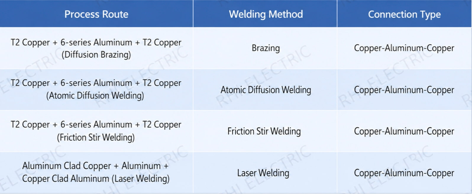 RHI Copper-Aluminium Busbar Manufacturing and Process Validation